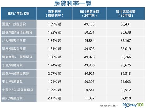 貸款版|信貸試算